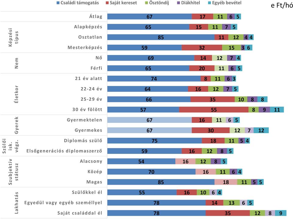 22-24 év 25-29 év 30 év fölött Gyermektelen Gyermekes Diplomás szülő Elsőgenerációs diplomaszerző Alacsony Közép Magas Szülőkkel él Egyedül vagy egyéb személlyel
