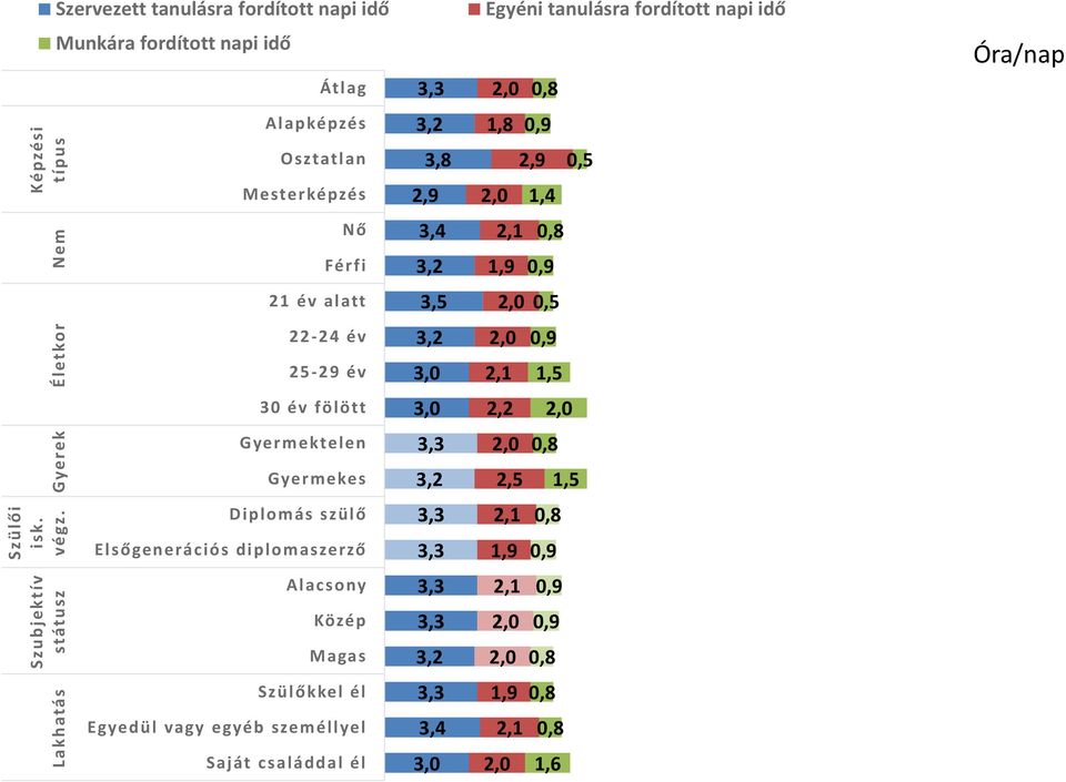 Alapképzés 3,2 1,8 0,9 Osztatlan 3,8 2,9 0,5 Mesterképzés 2,9 2,0 1,4 Nő 3,4 2,1 0,8 Férfi 3,2 1,9 0,9 21 év alatt 3,5 2,0 0,5 22-24 év 3,2 2,0 0,9 25-29 év 3,0 2,1