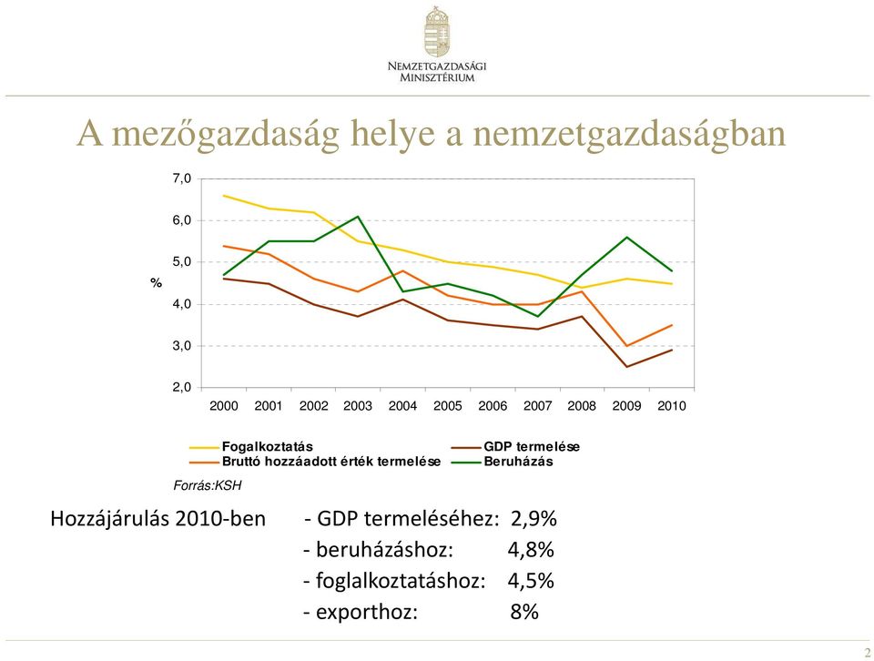 hozzáadott érték termelése GDP termelése Beruházás Hozzájárulás 2010-ben - GDP