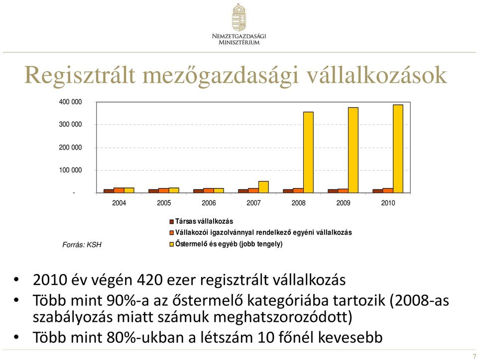 egyéb (jobb tengely) 2010 év végén 420 ezer regisztrált vállalkozás Több mint 90%-a az őstermelő