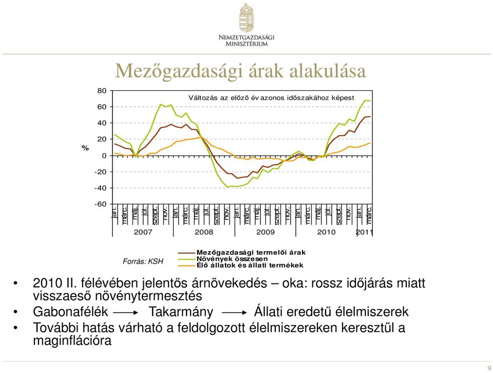 félévében jelentős árnövekedés oka: rossz időjárás miatt visszaeső növénytermesztés Gabonafélék Takarmány Állati eredetű élelmiszerek További