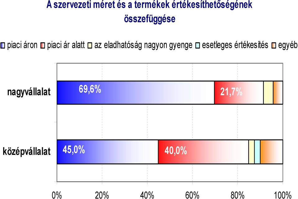 nagyon gyenge esetleges értékesítés egyéb nagyvállalat