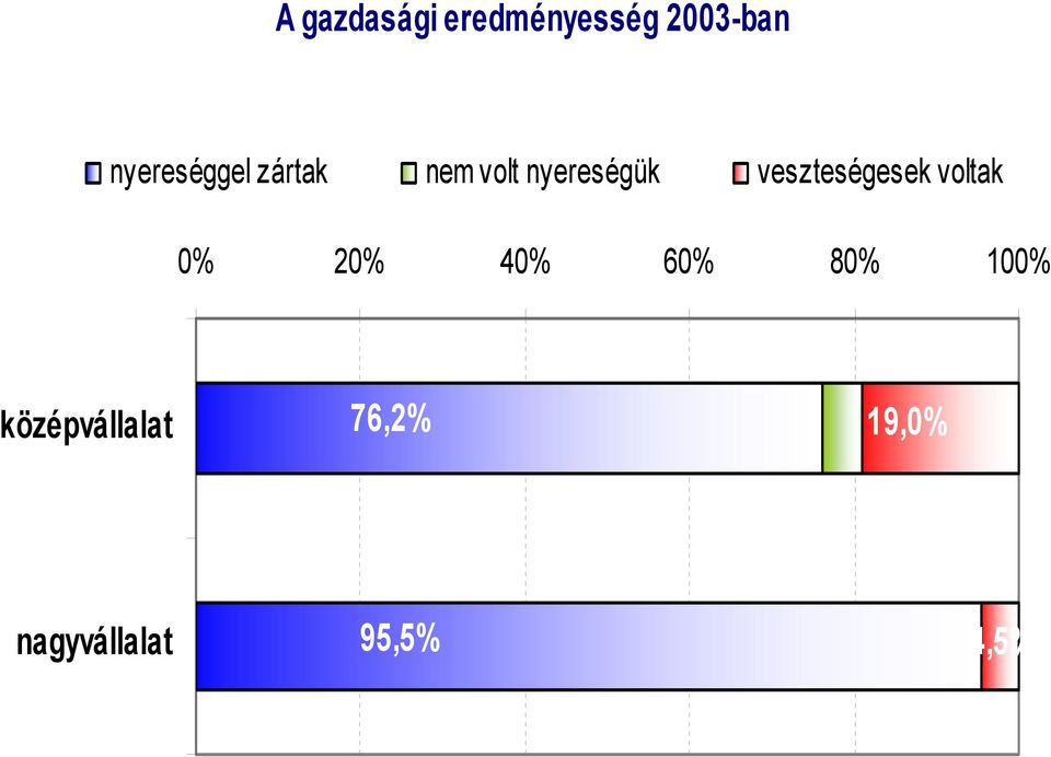 veszteségesek voltak 0% 20% 40% 60% 80%