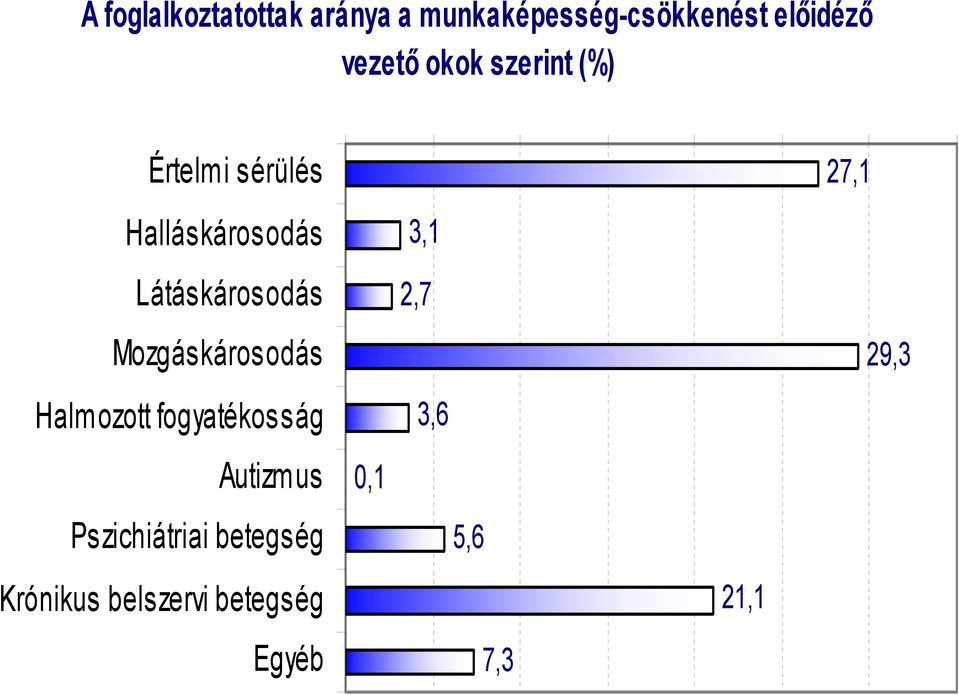 Mozgáskárosodás Halmozott fogyatékosság Autizmus Pszichiátriai