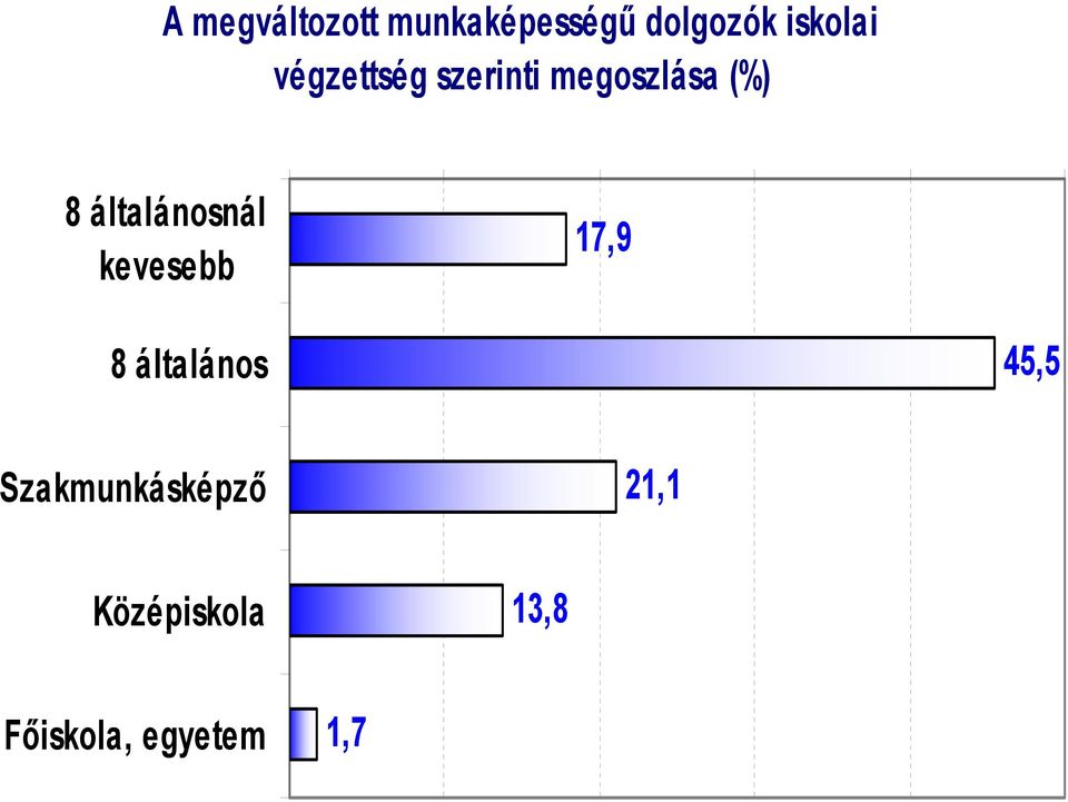 általánosnál kevesebb 17,9 8 általános 45,5