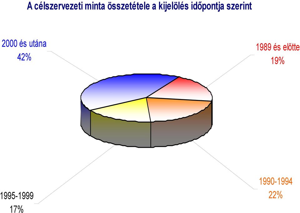 időpontja szerint 2000 és utána