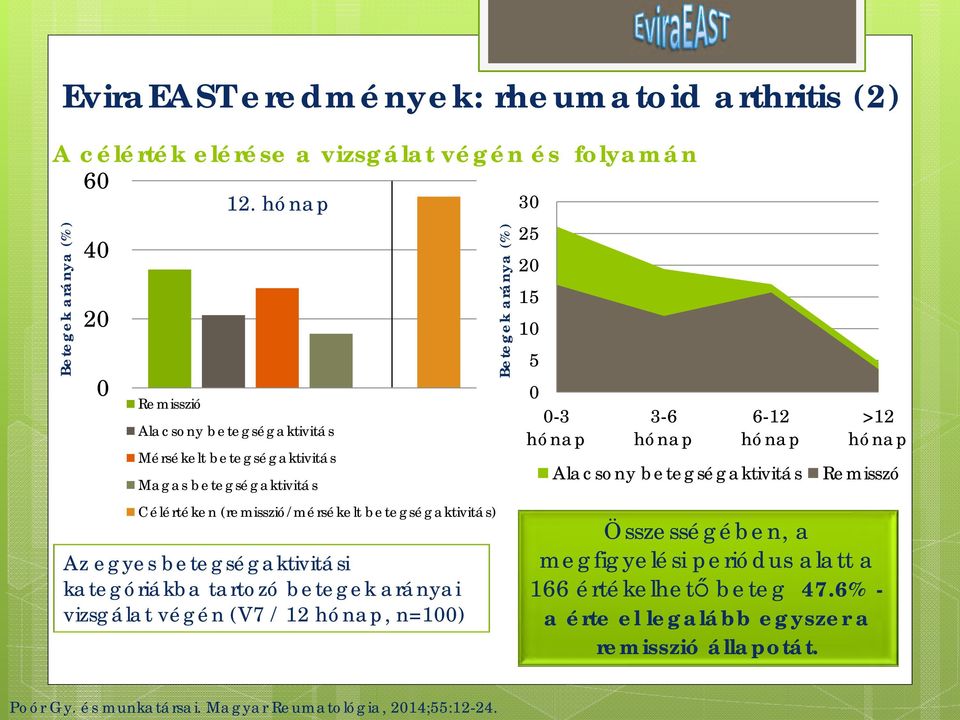 kategóriákba tartozó betegek arányai vizsgálat végén (V7 / 12 hónap, n=100) Betegek aránya (%) 30 25 20 15 10 5 0 0-3 hónap 3-6 hónap 6-12 hónap Alacsony