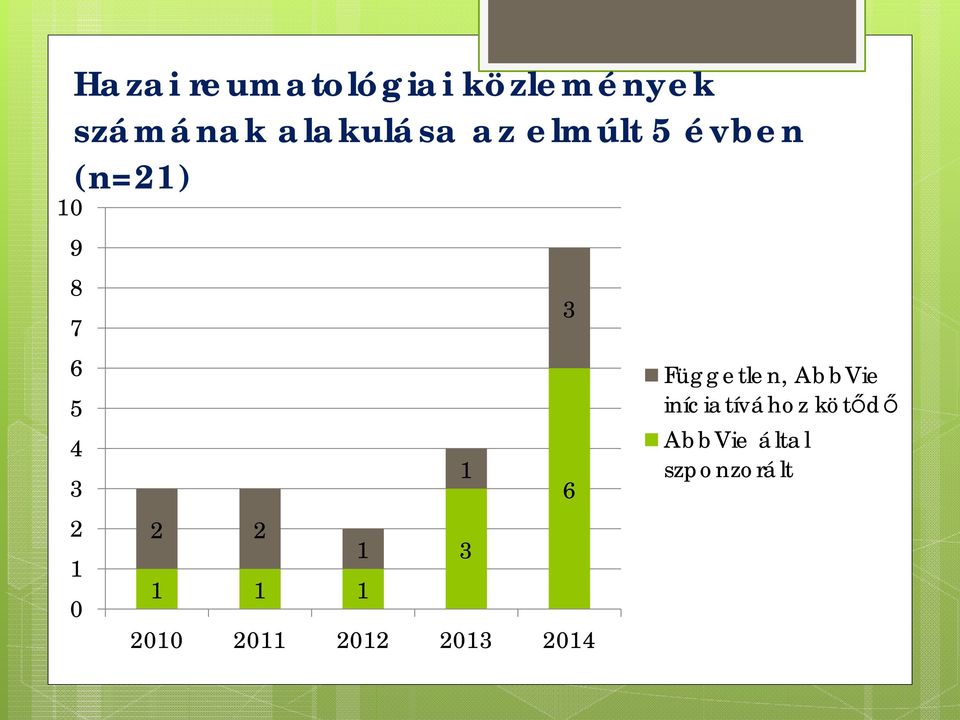 1 1 1 1 2010 2011 2012 2013 2014 1 3 3 6 Független,