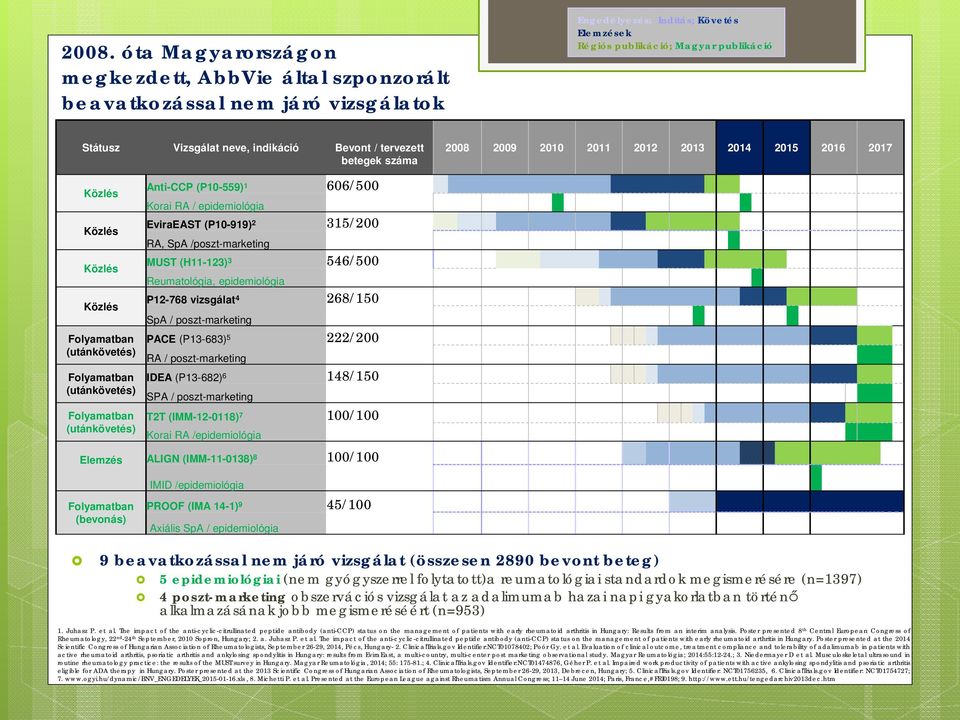 Anti-CCP (P10-559) 1 606/500 Korai RA / epidemiológia EviraEAST (P10-919) 2 315/200 RA, SpA /poszt-marketing MUST (H11-123) 3 546/500 Reumatológia, epidemiológia P12-768 vizsgálat 4 268/150 SpA /