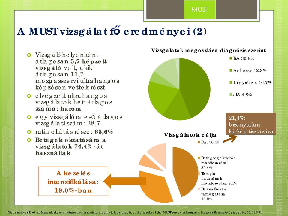 0%-ban Vizsgálatok megoszlása diagnózis szerint Vizsgálatok célja Dg. 50.4% Betegségaktivitás monitorozása 39.4% Terápia hatásának monitorozása 8.4% Beavatkozás támogatása 15.2% RA 36.8% Arthrosis 12.