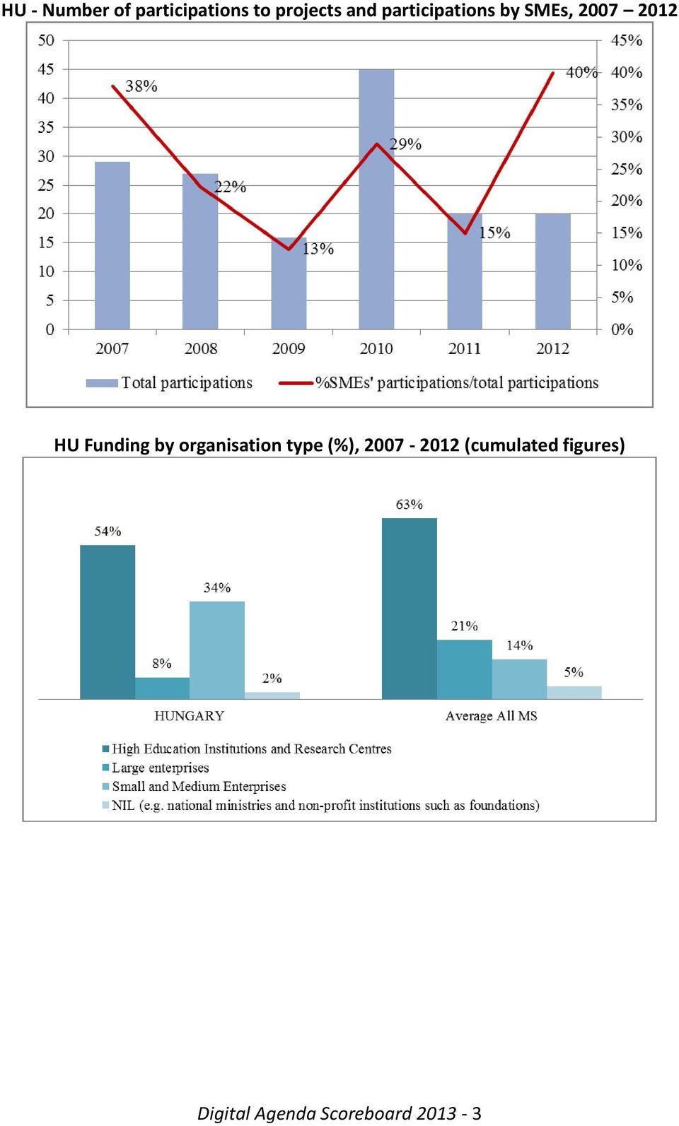 Funding by organisation type (%), 2007-2012