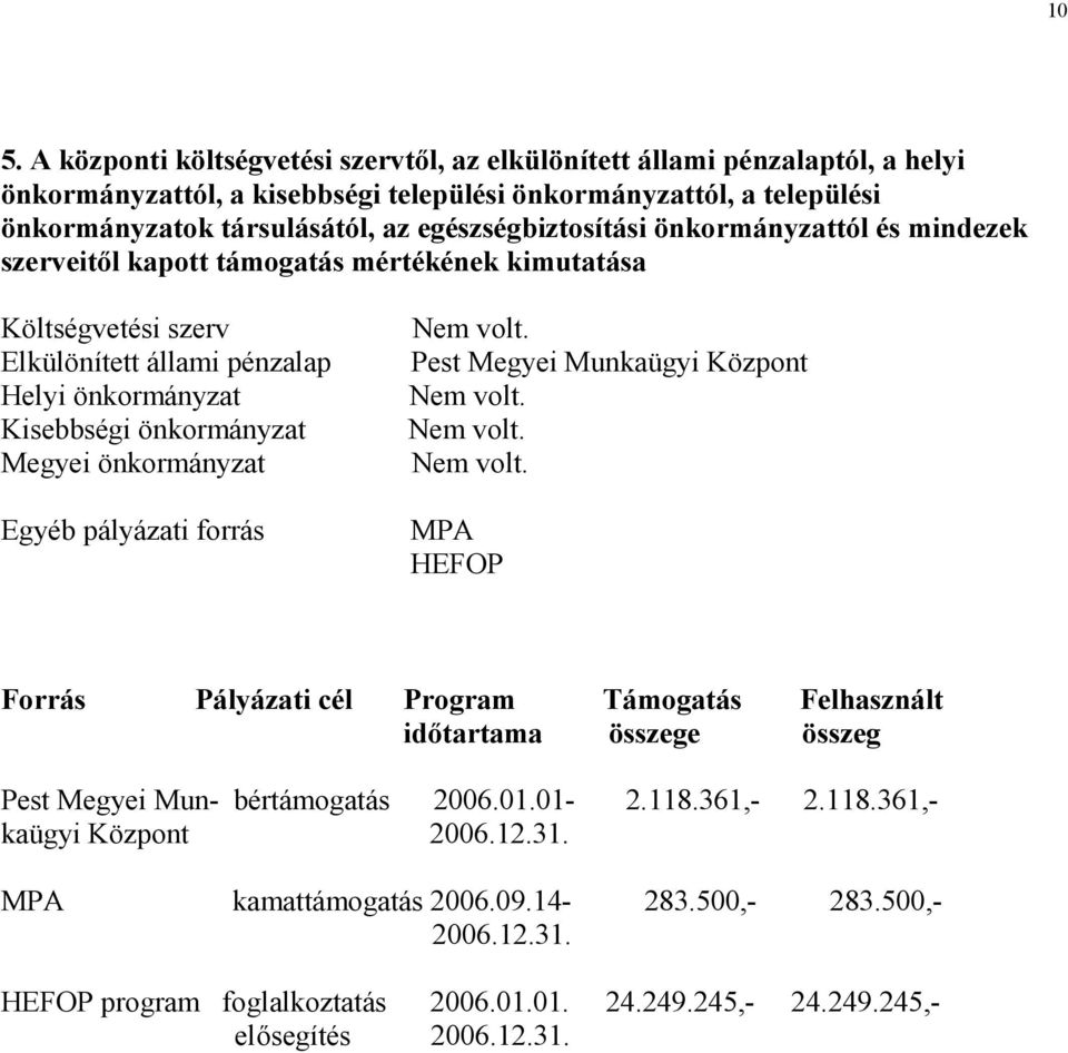 önkormányzat Egyéb pályázati forrás Nem volt. Pest Megyei Munkaügyi Központ Nem volt. Nem volt. Nem volt. MPA HEFOP Forrás Pályázati cél Program Támogatás Felhasznált idıtartama összege összeg Pest Megyei Mun bértámogatás 2006.