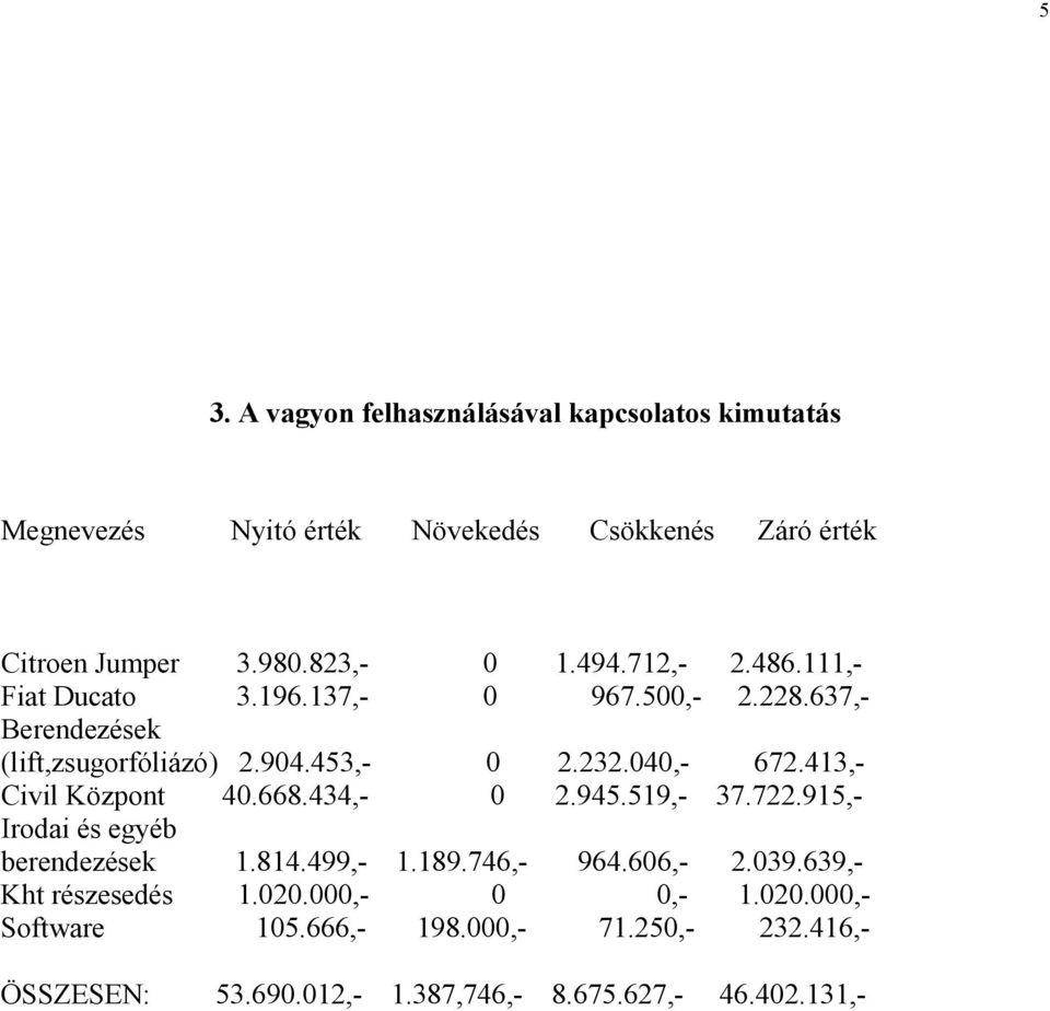 040, 672.413, Civil Központ 40.668.434, 0 2.945.519, 37.722.915, Irodai és egyéb berendezések 1.814.499, 1.189.746, 964.606, 2.039.