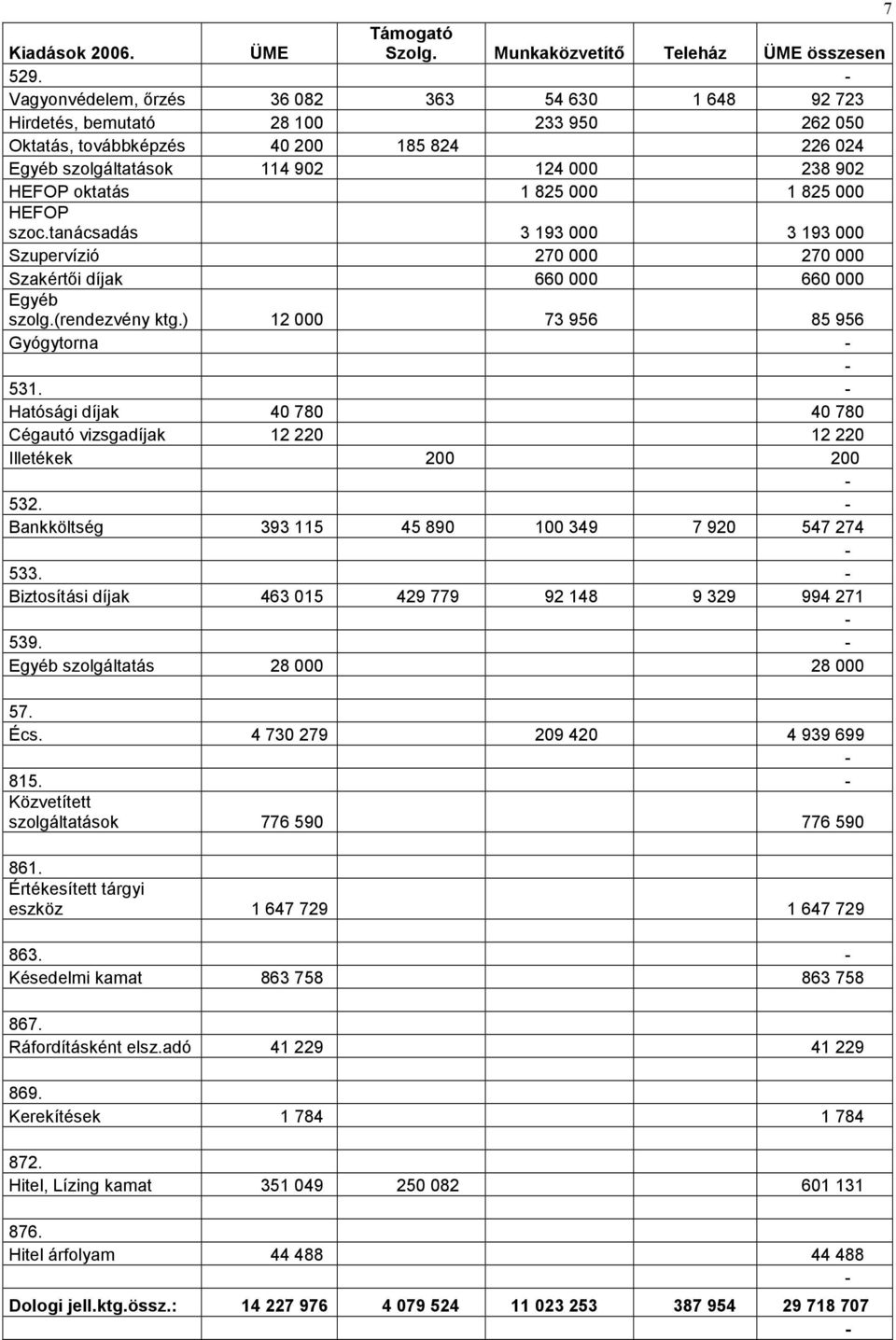 825 000 1 825 000 HEFOP szoc.tanácsadás 3 193 000 3 193 000 Szupervízió 270 000 270 000 Szakértıi díjak 660 000 660 000 Egyéb szolg.(rendezvény ktg.) 12 000 73 956 85 956 Gyógytorna 531.