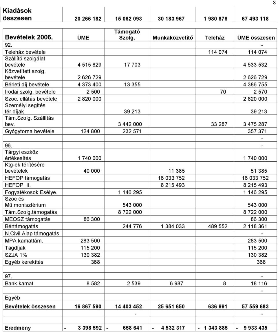 bevétele 2 500 70 2 570 Szoc. ellátás bevétele 2 820 000 2 820 000 Személyi segítés tér.díjak 39 213 39 213 Tám.Szolg. Szállítás bev.