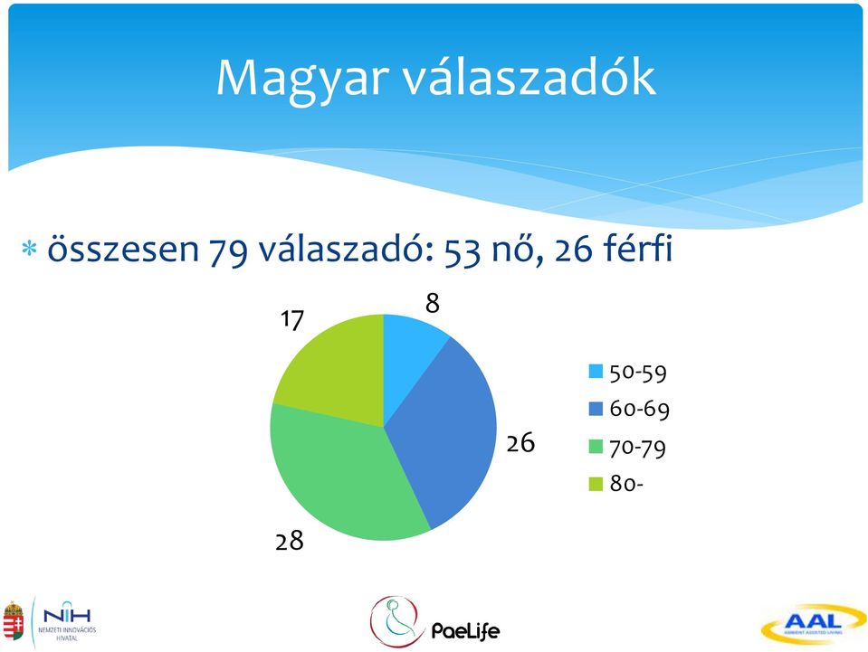 válaszadó: 53 nő, 26