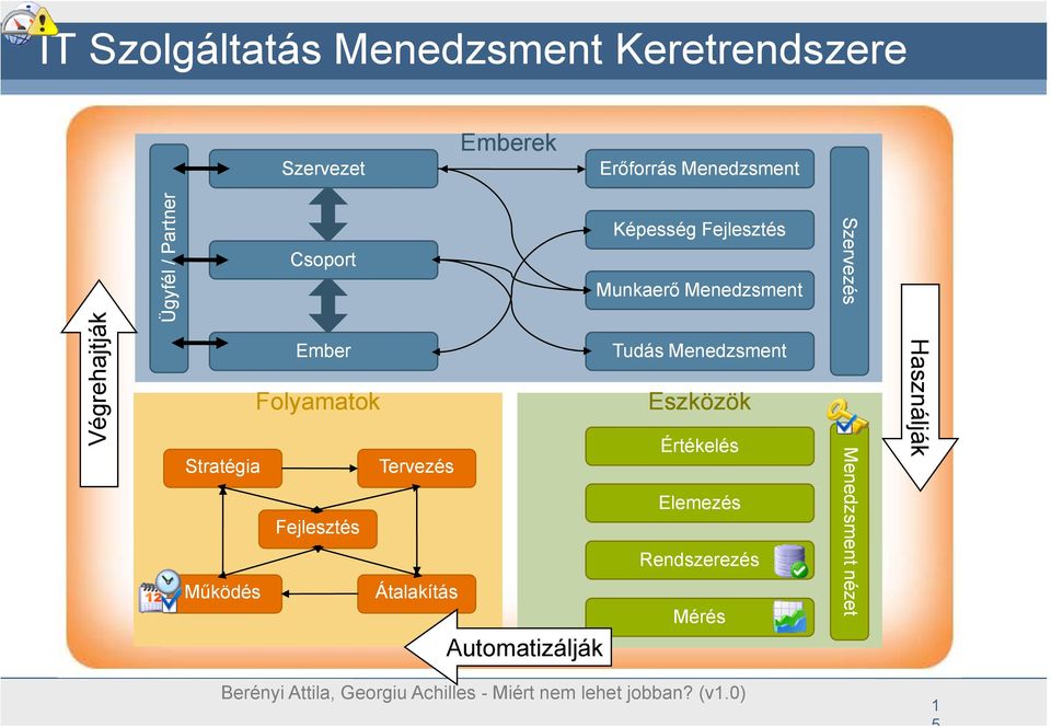 Tervezés Átalakítás Automatizálják Képesség Fejlesztés Munkaerő Menedzsment Tudás