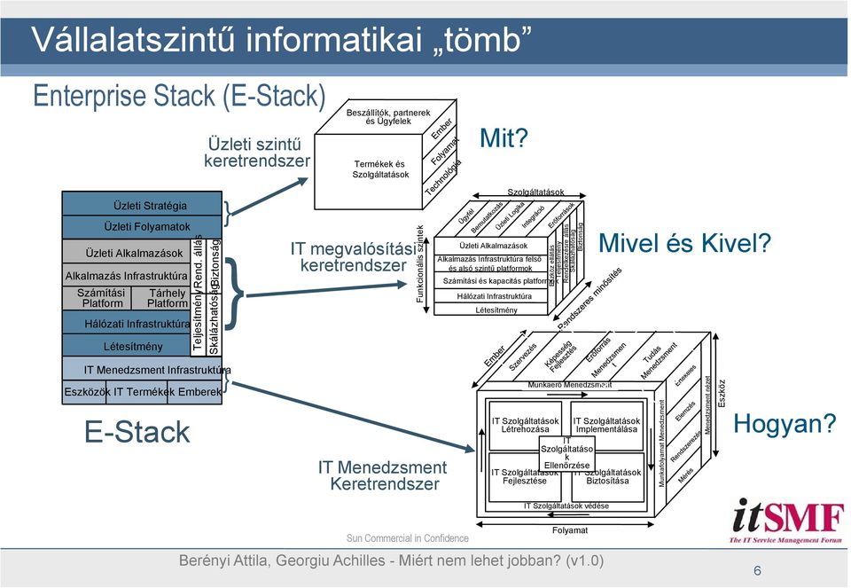 állás Biztonság Skálázhatósá ág } IT Menedzsment Infrastruktúra Eszközök IT Termékek Emberek E-Stack } } Beszállítók, partnerek és Ügyfelek Termékek és Szolgáltatások IT megvalósítási keretrendszer