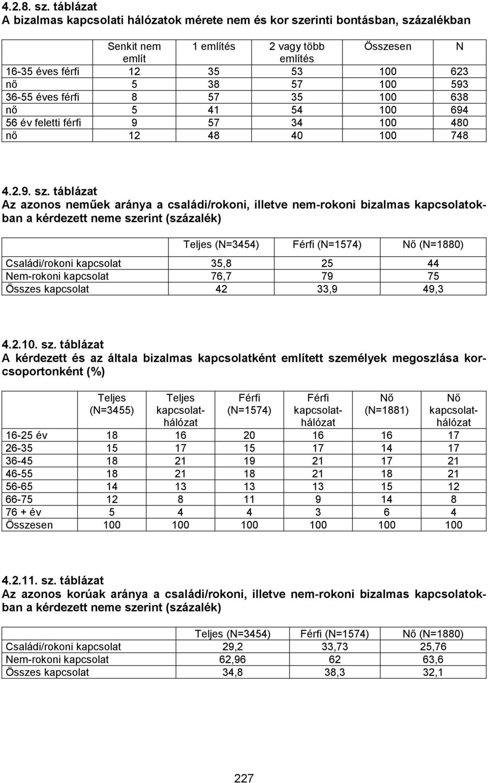 593 36-55 éves férfi 8 57 35 100 638 nő 5 41 54 100 694 56 év feletti férfi 9 57 34 100 480 nő 12 48 40 100 748 4.2.9. sz.