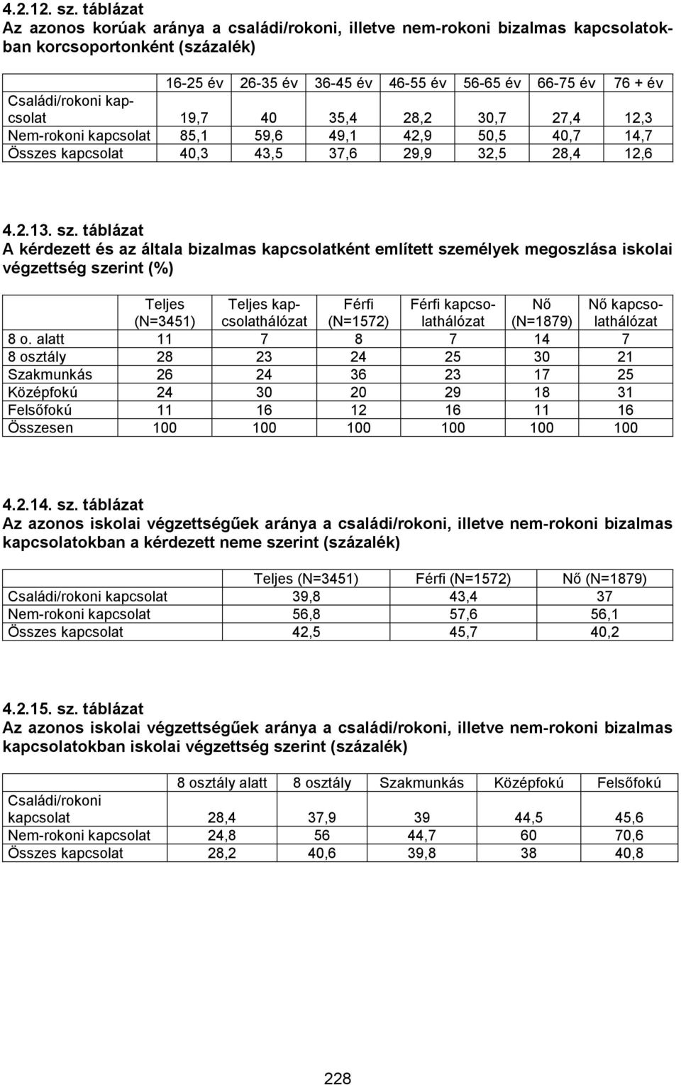 kapcsolat 19,7 40 35,4 28,2 30,7 27,4 12,3 Nem-rokoni kapcsolat 85,1 59,6 49,1 42,9 50,5 40,7 14,7 Összes kapcsolat 40,3 43,5 37,6 29,9 32,5 28,4 12,6 4.2.13. sz.