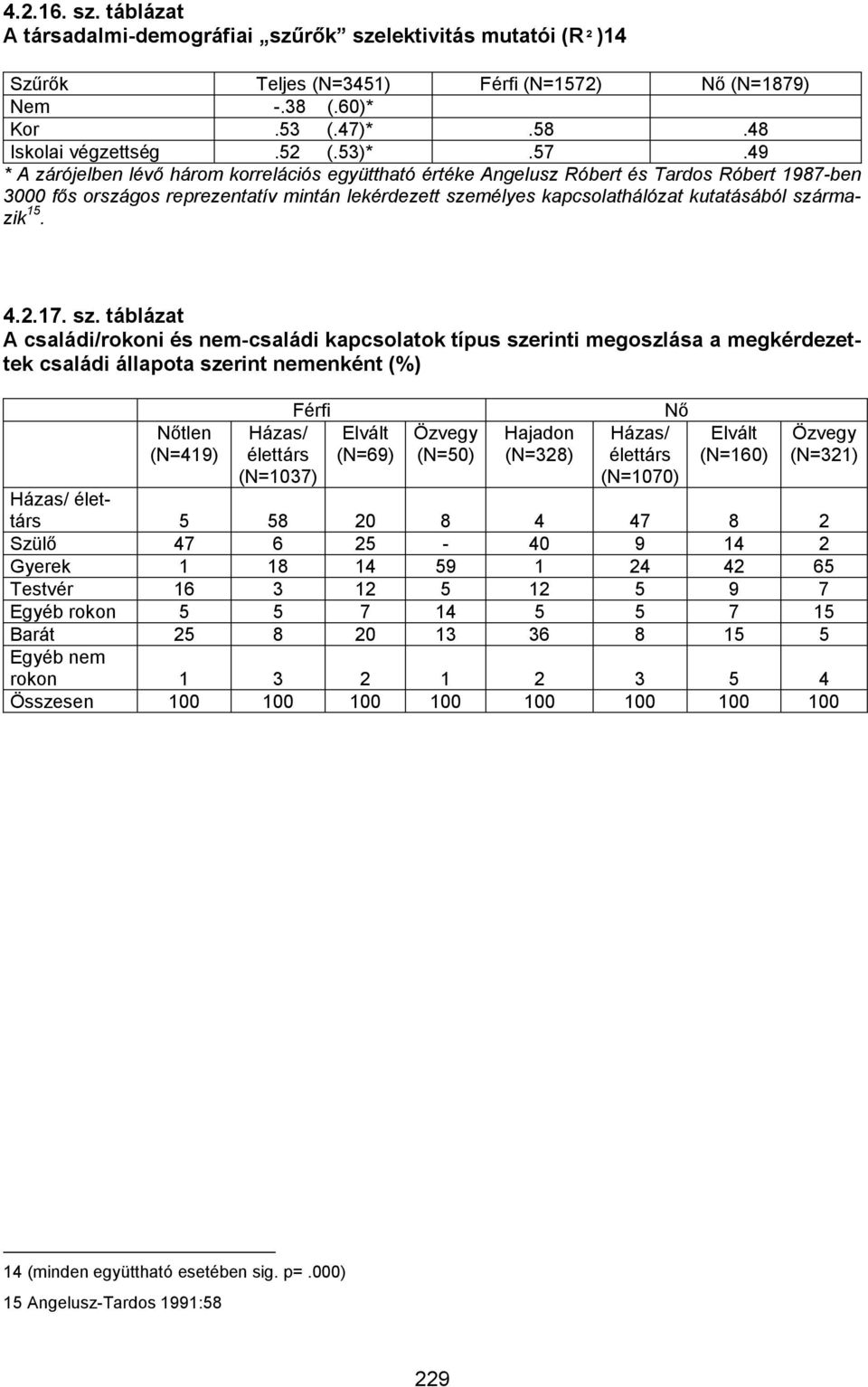 49 * A zárójelben lévő három korrelációs együttható értéke Angelusz Róbert és Tardos Róbert 1987-ben 3000 fős országos reprezentatív mintán lekérdezett személyes kapcsolathálózat kutatásából