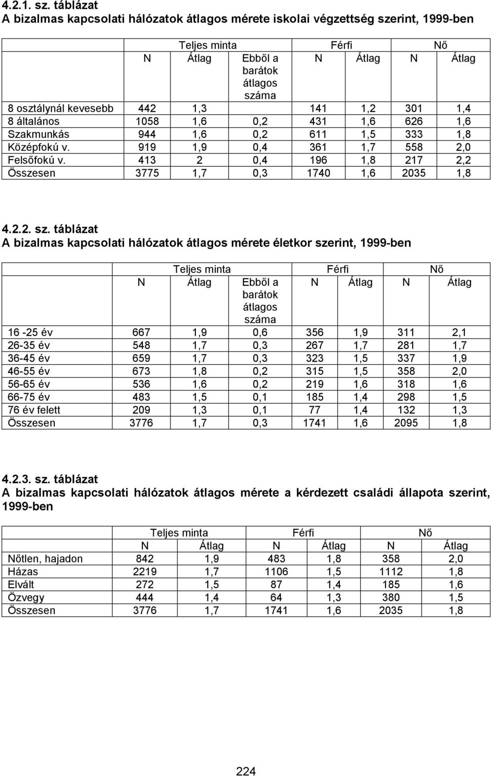 általános 1058 1,6 0,2 431 1,6 626 1,6 Szakmunkás 944 1,6 0,2 611 1,5 333 1,8 Középfokú v. 919 1,9 0,4 361 1,7 558 2,0 Felsőfokú v. 413 2 0,4 196 1,8 217 2,2 Összesen 3775 1,7 0,3 1740 1,6 2035 1,8 4.