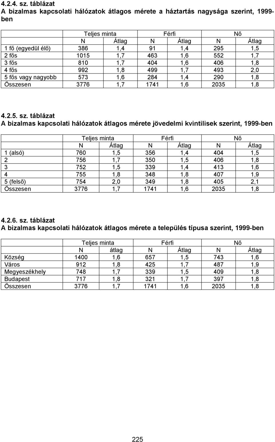 810 1,7 404 1,6 406 1,8 4 fős 992 1,8 499 1,7 493 2,0 5 fős vagy nagyobb 573 1,6 284 1,4 290 1,8 Összesen 3776 1,7 1741 1,6 2035 1,8 4.2.5. sz.