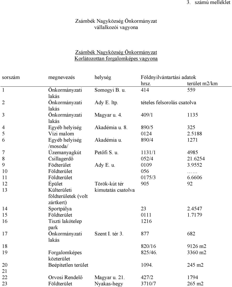 890/5 325 5 Vízi malom 0124 2.5188 6 Egyéb helyiség Akadémia u. 890/4 1271 /mosoda/ 7 Üzemanyagkút Petőfi S. u. 1131/1 4985 8 Csillagerdő 052/4 21.6254 9 Födterület Ady E. u. 0109 3.