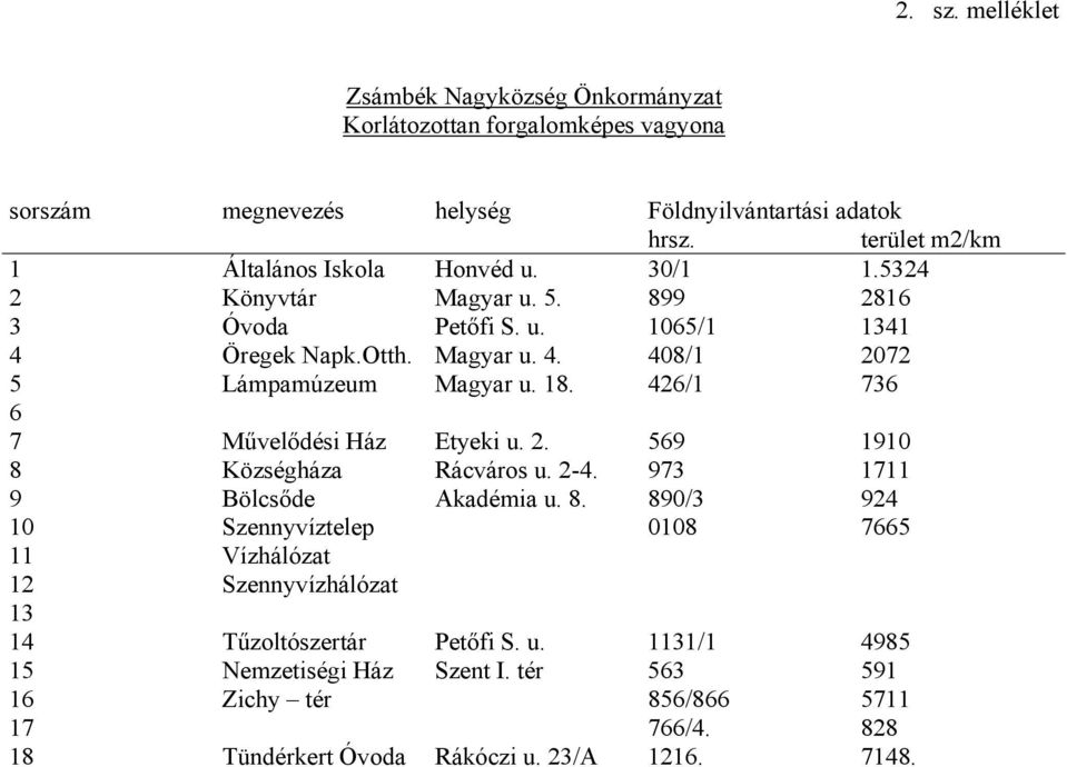 18. 426/1 736 6 7 Művelődési Ház Etyeki u. 2. 569 1910 8 Községháza Rácváros u. 2-4. 973 1711 9 Bölcsőde Akadémia u. 8. 890/3 924 10 Szennyvíztelep 0108 7665 11 Vízhálózat 12 Szennyvízhálózat 13 14 Tűzoltószertár Petőfi S.