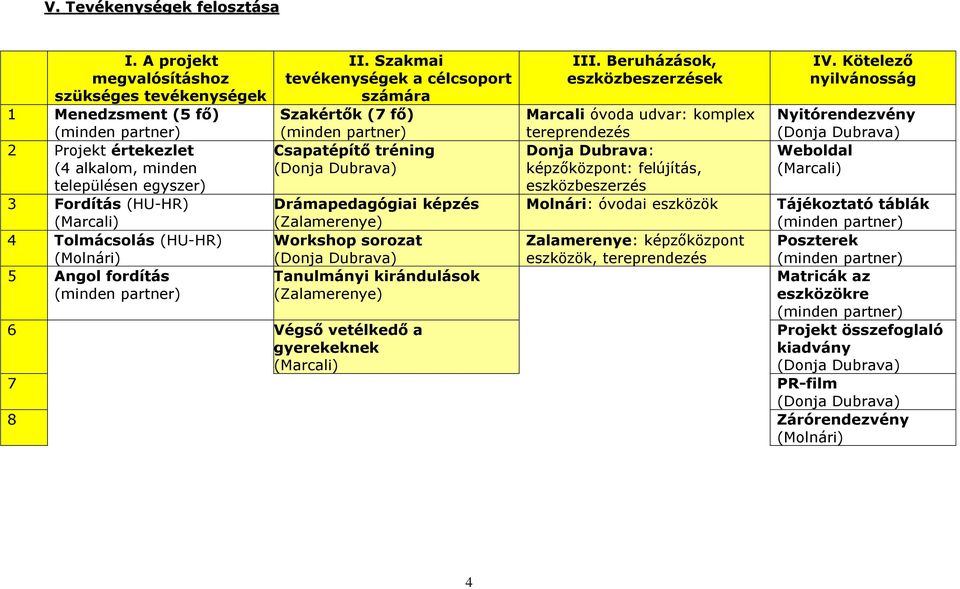 II. Szakmai tevékenységek a célcsoport számára Szakértők (7 fő) Csapatépítő tréning Drámapedagógiai képzés (Zalamerenye) Workshop sorozat Tanulmányi kirándulások (Zalamerenye) 6 Végső vetélkedő a