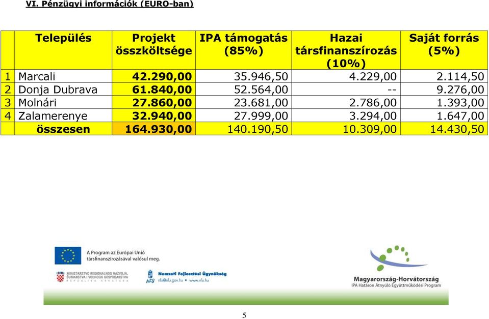 114,50 2 Donja Dubrava 61.840,00 52.564,00 -- 9.276,00 3 Molnári 27.860,00 23.681,00 2.786,00 1.