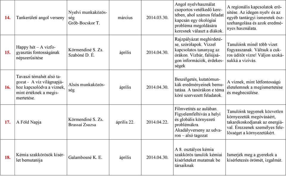 Az idegen nyelv és az egyéb tantárgyi ismeretek öszszehangolása és azok eredményes használata. 15. Happy hét A vízfogyasztás fontosságának népszerűsítése Körmendiné S. Zs. Szabóné D. É. április 2014.