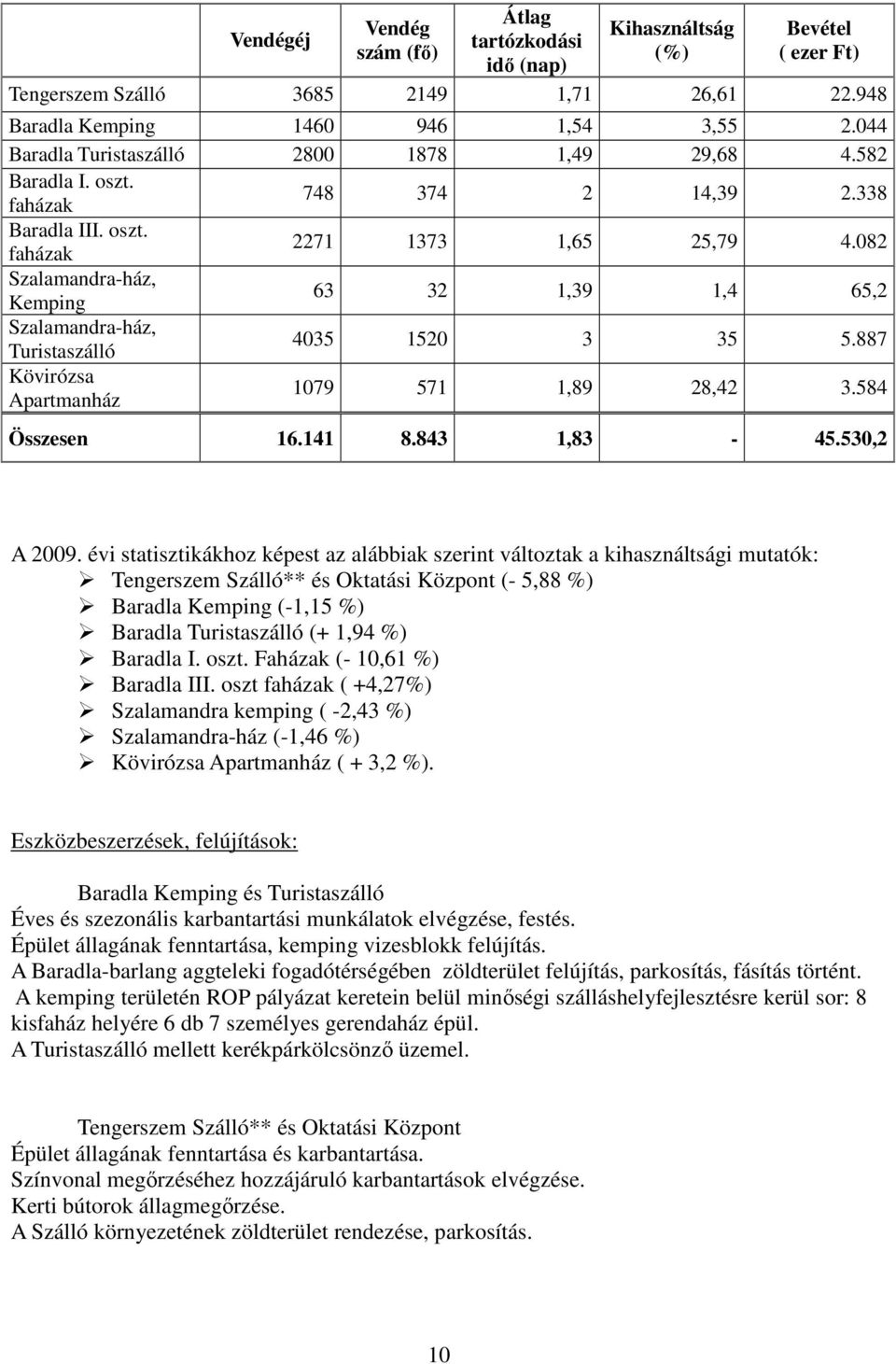 082 Szalamandra-ház, Kemping 63 32 1,39 1,4 65,2 Szalamandra-ház, Turistaszálló 4035 1520 3 35 5.887 Kövirózsa Apartmanház 1079 571 1,89 28,42 3.584 Összesen 16.141 8.843 1,83-45.530,2 A 2009.