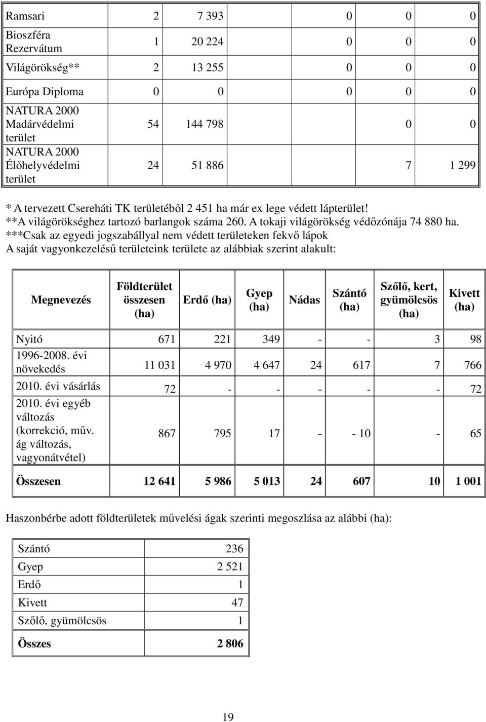 ***Csak az egyedi jogszabállyal nem védett területeken fekvő lápok A saját vagyonkezelésű területeink területe az alábbiak szerint alakult: Megnevezés Földterület összesen (ha) Erdő (ha) Gyep (ha)