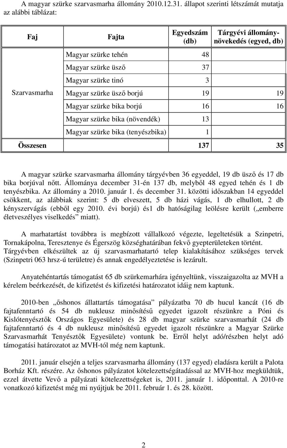 Magyar szürke üsző borjú 19 19 Magyar szürke bika borjú 16 16 Magyar szürke bika (növendék) 13 Magyar szürke bika (tenyészbika) 1 Összesen 137 35 A magyar szürke szarvasmarha állomány tárgyévben 36
