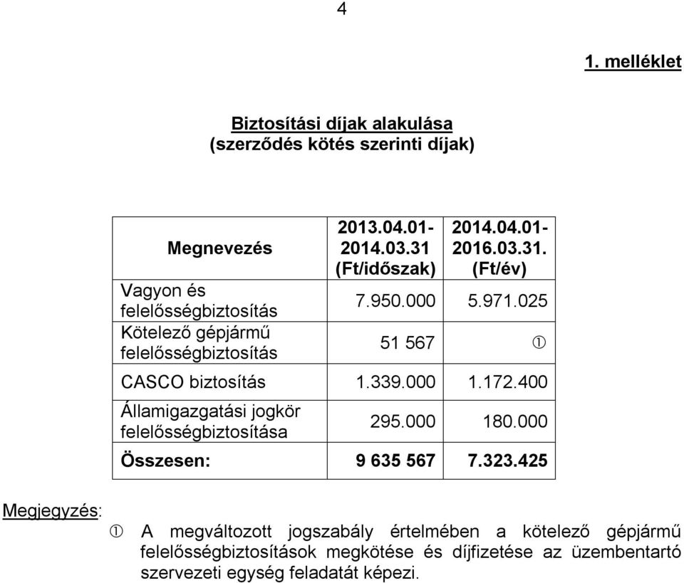 025 51 567 CASCO biztosítás 1.339.000 1.172.400 Államigazgatási jogkör felelősségbiztosítása 295.000 180.000 Összesen: 9 635 567 7.323.