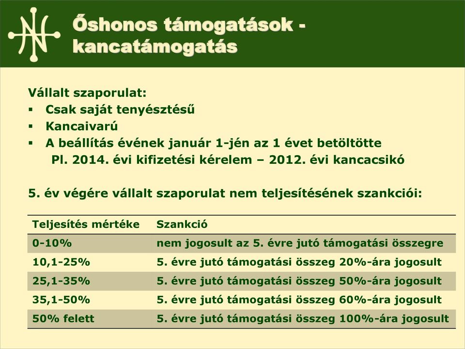 év végére vállalt szaporulat nem teljesítésének szankciói: Teljesítés mértéke Szankció 0-10% nem jogosult az 5.