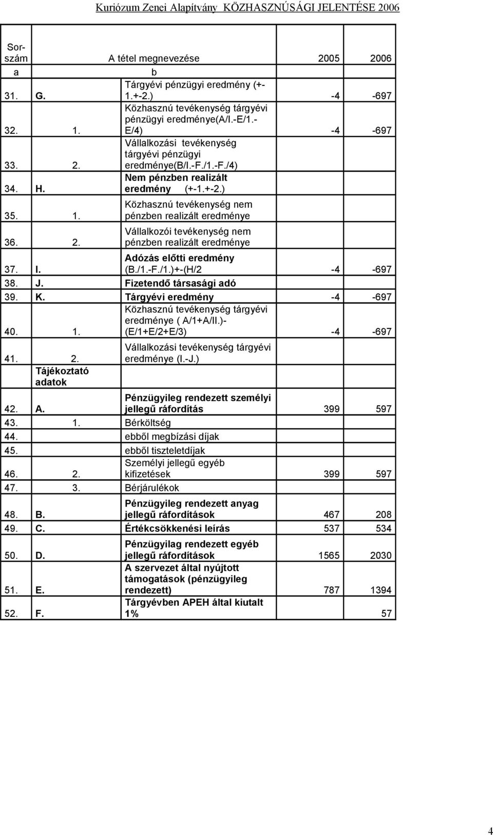 Adózás előtti eredmény (B./1.-F./1.)+-(H/2-4 -697 38. J. Fizetendő társasági adó 39. K. Tárgyévi eredmény -4-697 Közhasznú tevékenység tárgyévi eredménye ( A/1+A/II.)- 40. 1. (E/1+E/2+E/3) -4-697 41.
