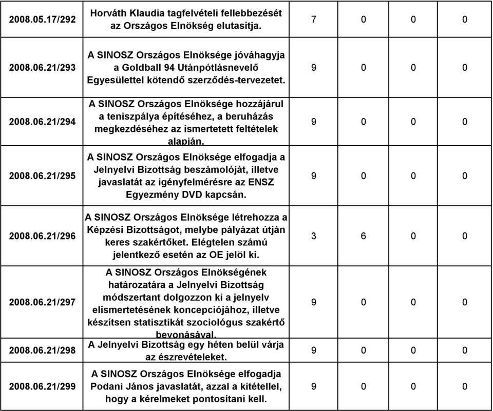 A SINOSZ Országos Elnöksége hozzájárul a teniszpálya építéséhez, a beruházás megkezdéséhez az ismertetett feltételek alapján.