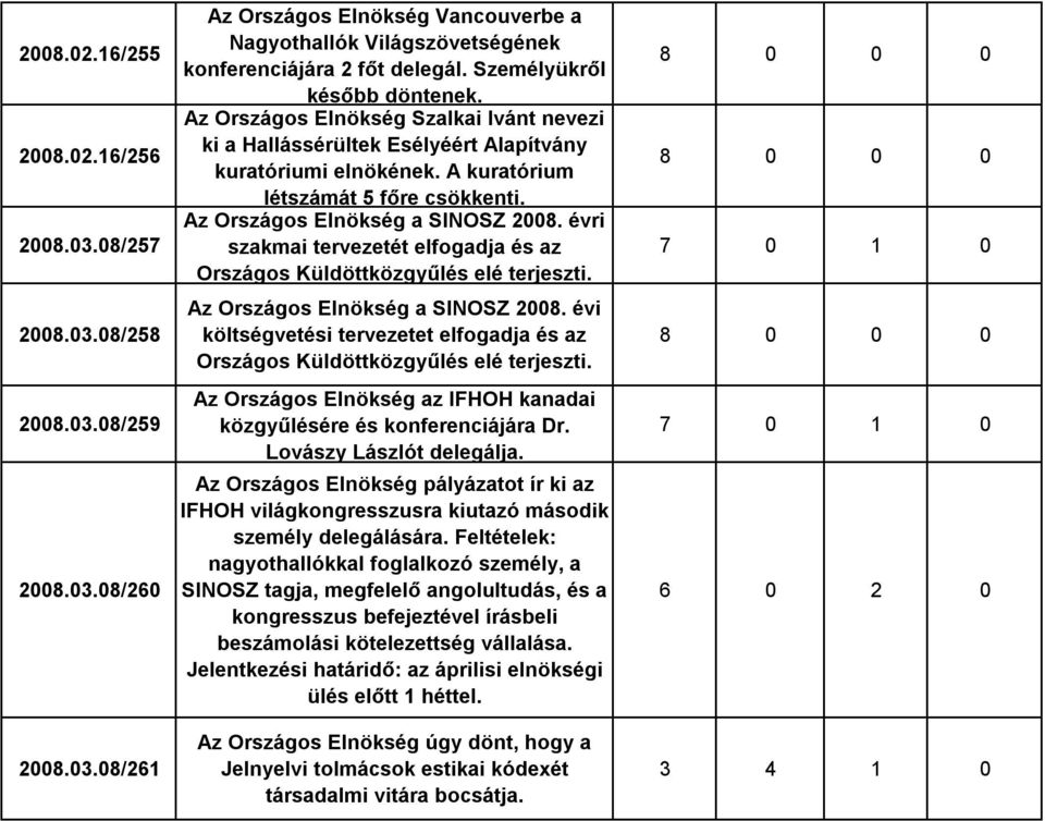 Az Országos Elnökség a SINOSZ 2008. évri szakmai tervezetét elfogadja és az Országos Küldöttközgyűlés elé terjeszti. Az Országos Elnökség a SINOSZ 2008.