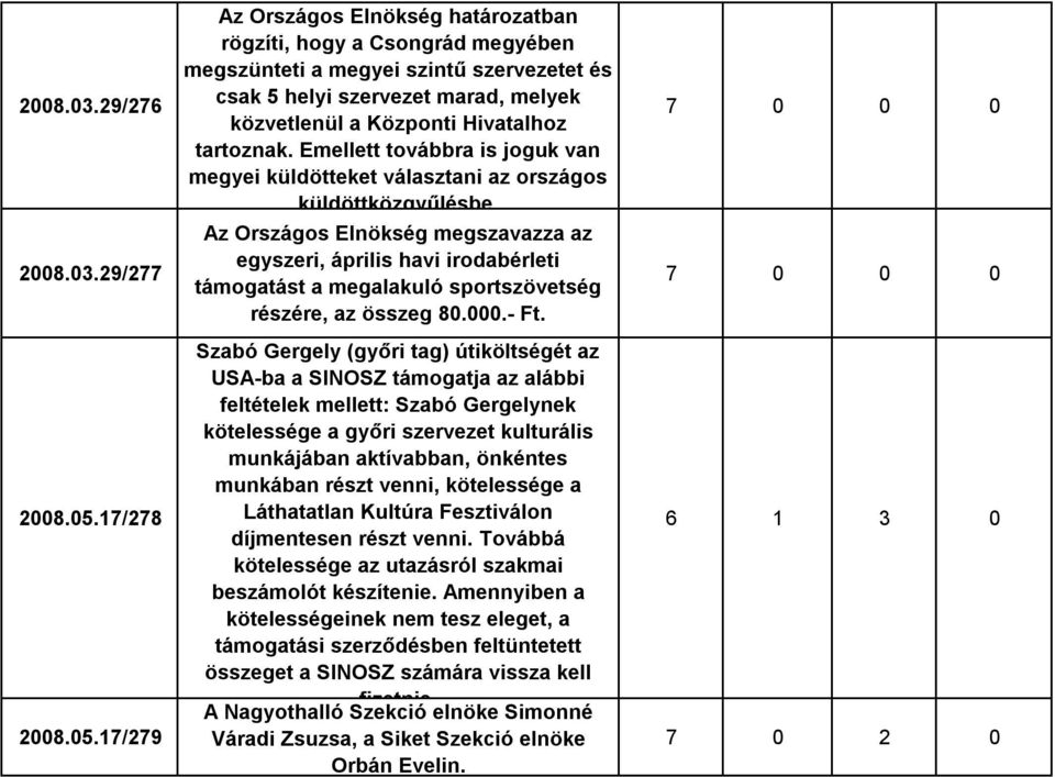 17/279 Az Országos Elnökség határozatban rögzíti, hogy a Csongrád megyében megszünteti a megyei szintű szervezetet és csak 5 helyi szervezet marad, melyek közvetlenül a Központi Hivatalhoz tartoznak.
