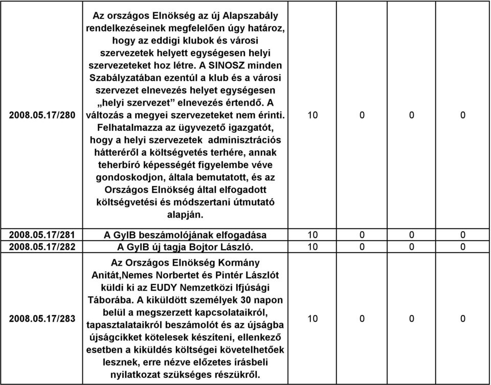 Felhatalmazza az ügyvezető igazgatót, hogy a helyi szervezetek adminisztrációs hátteréről a költségvetés terhére, annak teherbíró képességét figyelembe véve gondoskodjon, általa bemutatott, és az