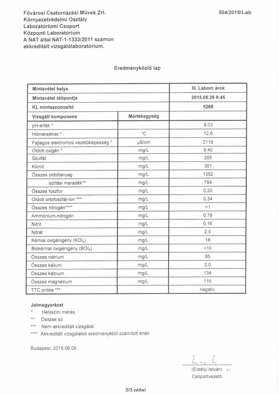 mg/l 301 Osszes oldottanyag mg/l 1352 izzitasi maradek"" mg/l 784 Osszes foszfor mg/l 0,20 Oldott ortofoszfat-ion *** mg/l 0,34 Osszes nitrogen**** mg/l <1 Ammonium-nitrogen mg/l 0,78 Nitrit mg/l