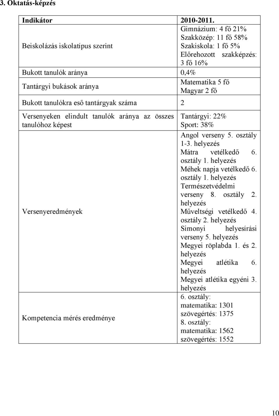 Magyar 2 fő Bukott tanulókra eső tantárgyak száma 2 Versenyeken elindult tanulók aránya az összes tanulóhoz képest Versenyeredmények Kompetencia mérés eredménye Tantárgyi: 22% Sport: 38% Angol