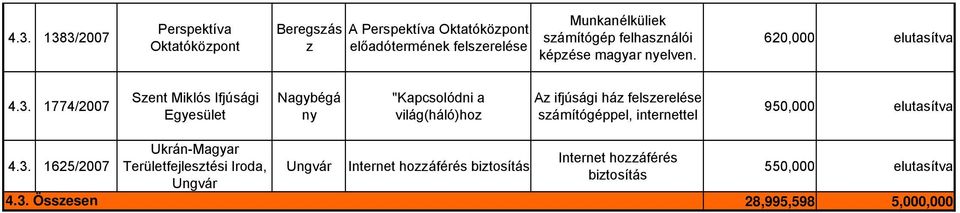 1774/2007 Sent Mklós Ifjúság Egyesület Nagybégá ny "Kapcsolódn a vlág(háló)ho A fjúság há felserelése sámítógéppel,