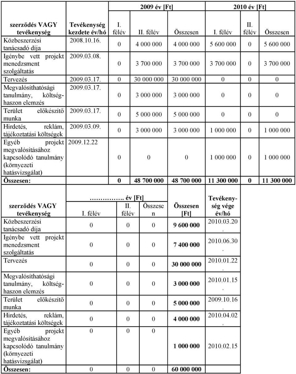 0 30 000 000 30 000 000 0 0 0 Megvalósíthatósági 2009.03.17. tanulmány, költséghaszon 0 3 000 000 3 000 000 0 0 0 elemzés Terület előkészítő 2009.03.17. munka 0 5 000 000 5 000 000 0 0 0 Hirdetés, reklám, 2009.