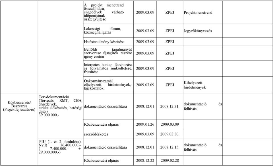 2009.03.09 ZPEJ 2009.03.09 ZPEJ 2009.03.09 ZPEJ Kihelyezett hirdetmények Közbeszerzés/ Beszerzés (Projektfejlesztés-re) Tervdokumentáció (Tervezés, RMT, CBA, engedélyek, terület-előkészítés, hatósági dokumentáció összeállítása 2008.