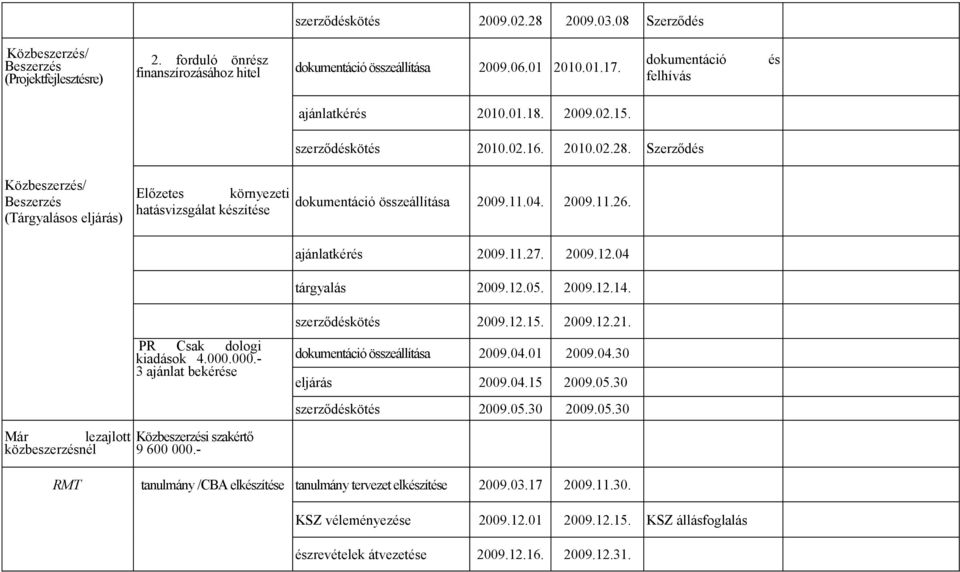 Szerződés Közbeszerzés/ Beszerzés (Tárgyalásos eljárás) Előzetes környezeti hatásvizsgálat készítése PR Csak dologi kiadások 4.000.000.- 3 ajánlat bekérése dokumentáció összeállítása 2009.11.04. 2009.11.26.