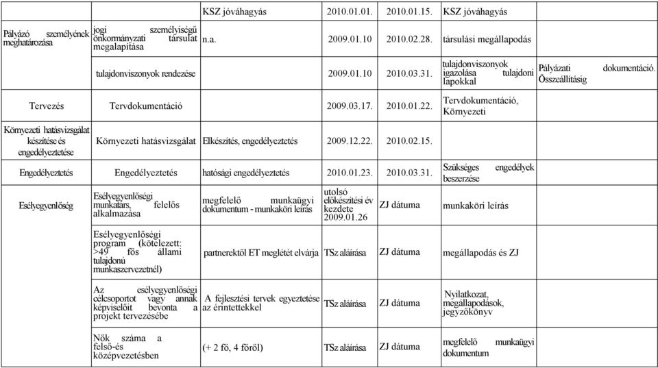 Környezeti hatásvizsgálat készítése és engedélyeztetése Környezeti hatásvizsgálat Elkészítés, engedélyeztetés 2009.12.22. 2010.02.15. Engedélyeztetés Engedélyeztetés hatósági engedélyeztetés 2010.01.23.