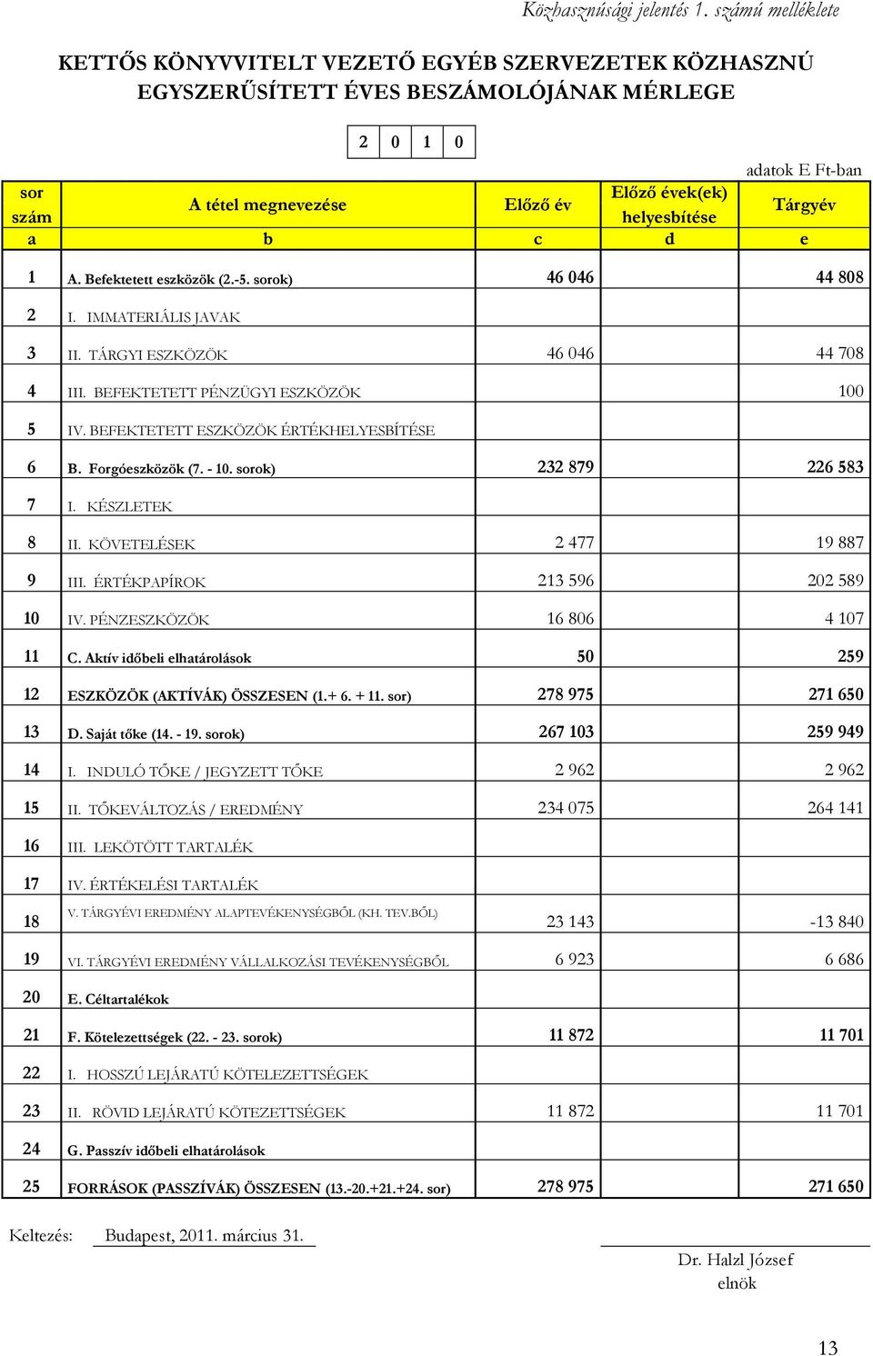 helyesbítése a b c d e 1 A. Befektetett eszközök (2.-5. sorok) 46 046 44 808 2 I. IMMATERIÁLIS JAVAK 3 II. TÁRGYI ESZKÖZÖK 46 046 44 708 4 III. BEFEKTETETT PÉNZÜGYI ESZKÖZÖK 100 5 IV.